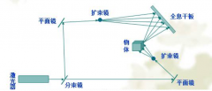 3D全息投影技术原理是什么？